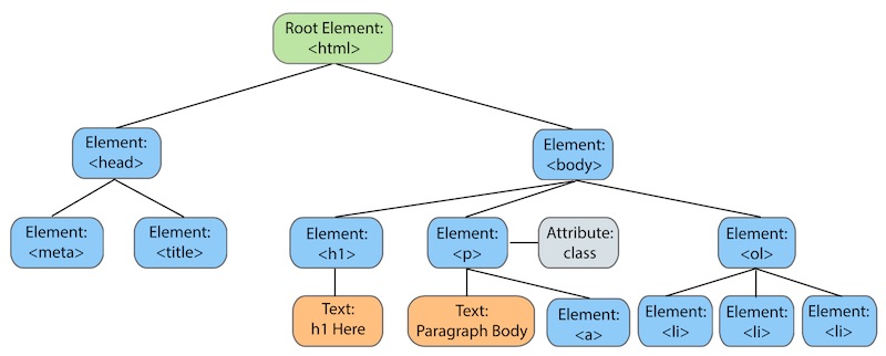 DOM tree structure